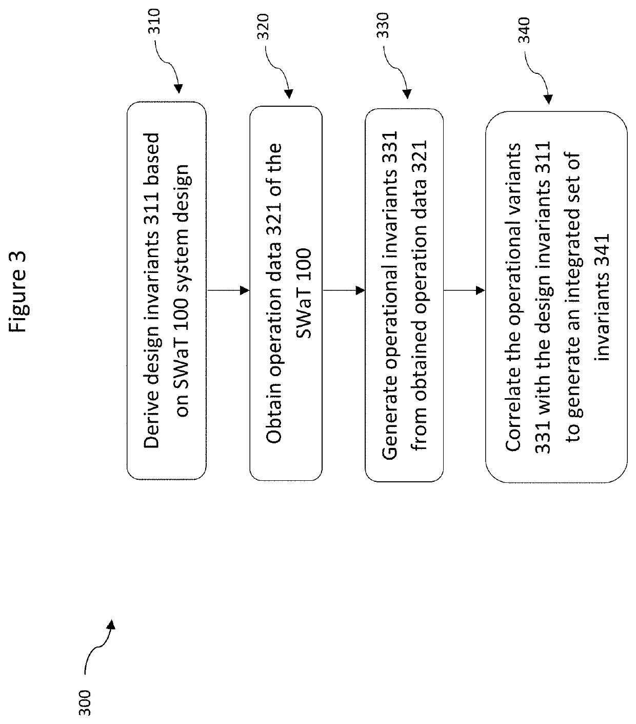 A method of generating invariants for distributed attack detection, and apparatus thereof