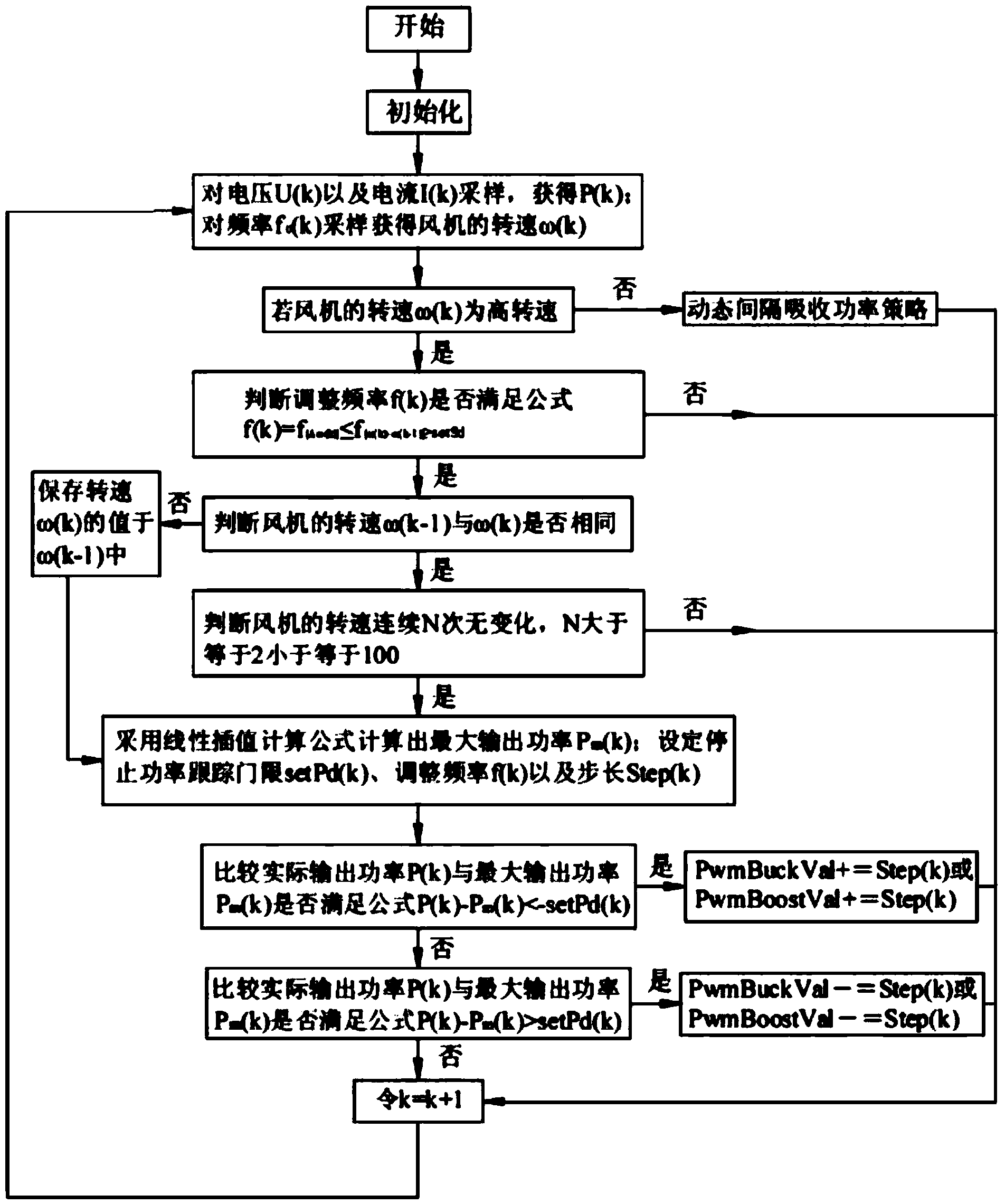 Method for controlling maximum power tracing based on wind power generation