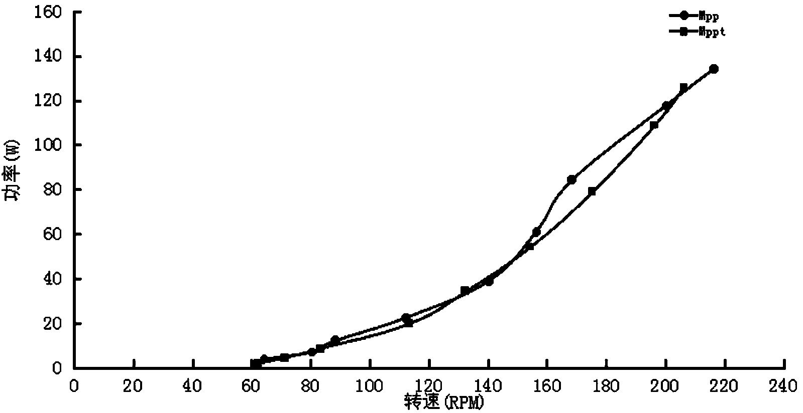 Method for controlling maximum power tracing based on wind power generation