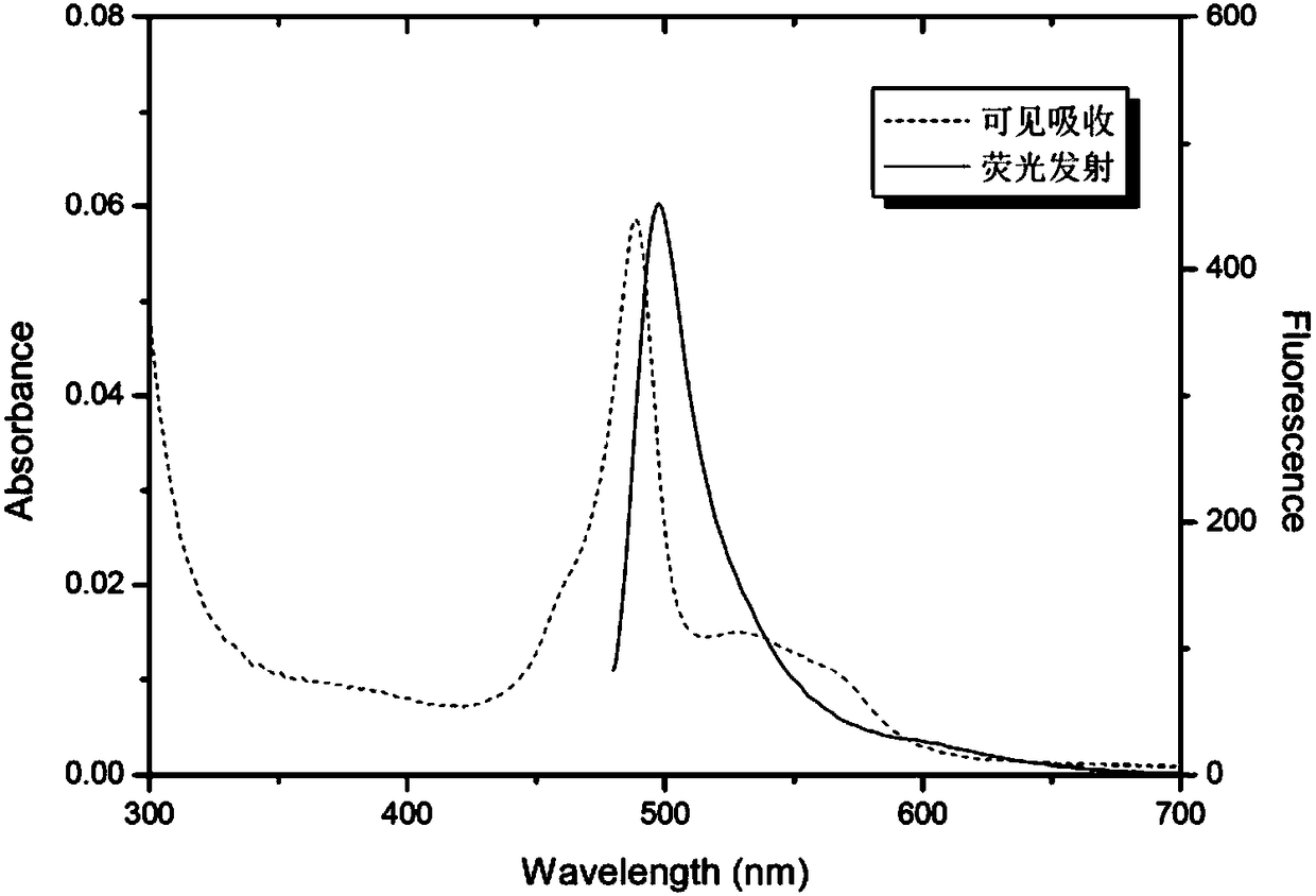 Green fluorescent cyanobacterium phytochrome fluorescence indicator preparation method