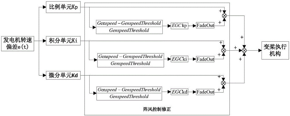 Regulation control method and device for large wind turbine generator system