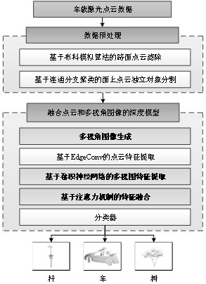 Point cloud and multi-view fused vehicle-mounted laser point cloud multi-target identification method