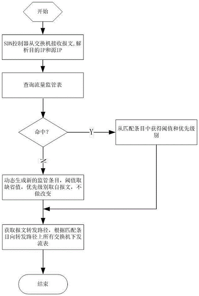 Flow control algorithm based on SDN architecture