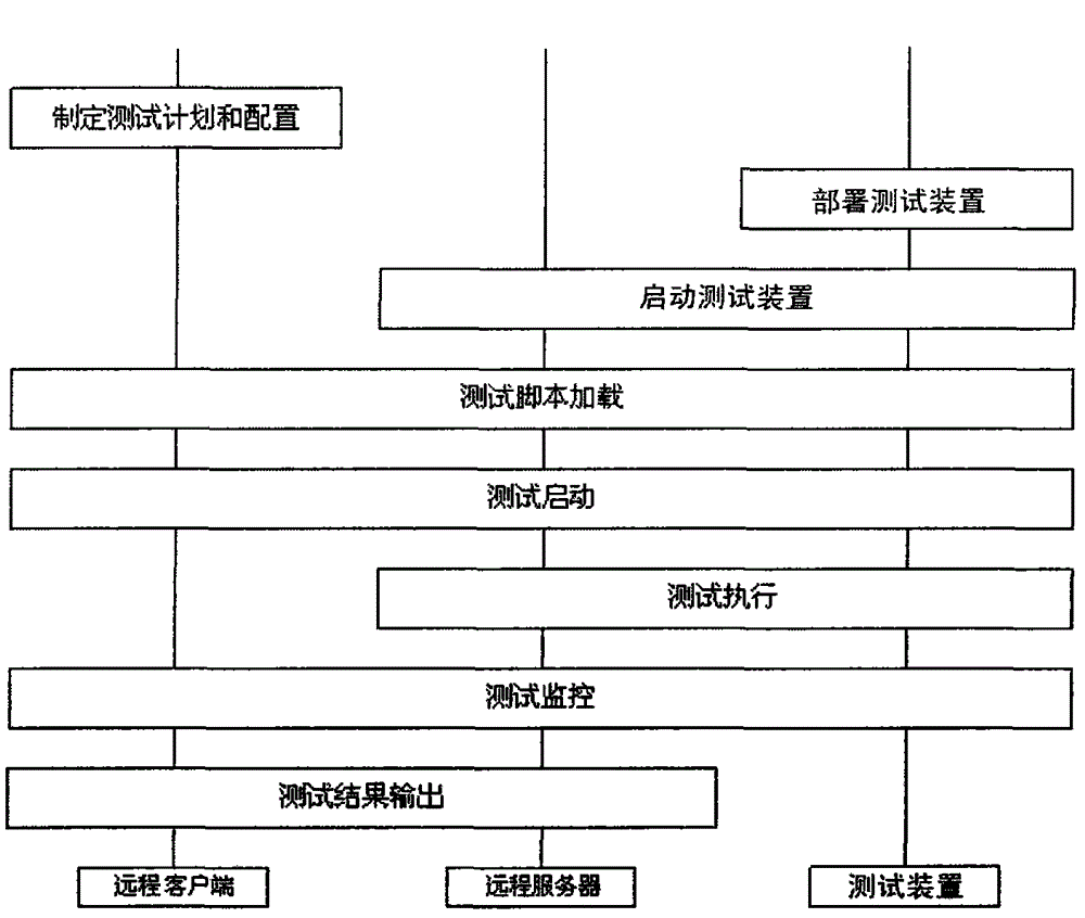 Mobile communication system performance test device, system and test method