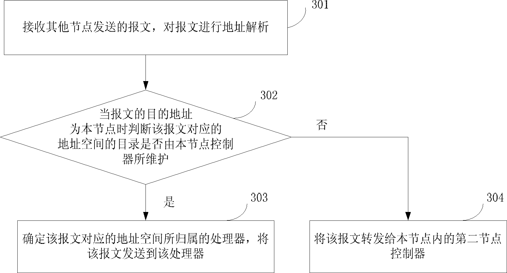 Method, device, and system for processing messages based on CC-NUMA