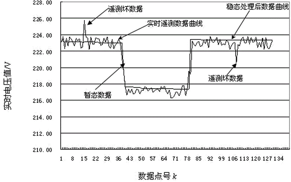 Online steady state processing method of telemetry data