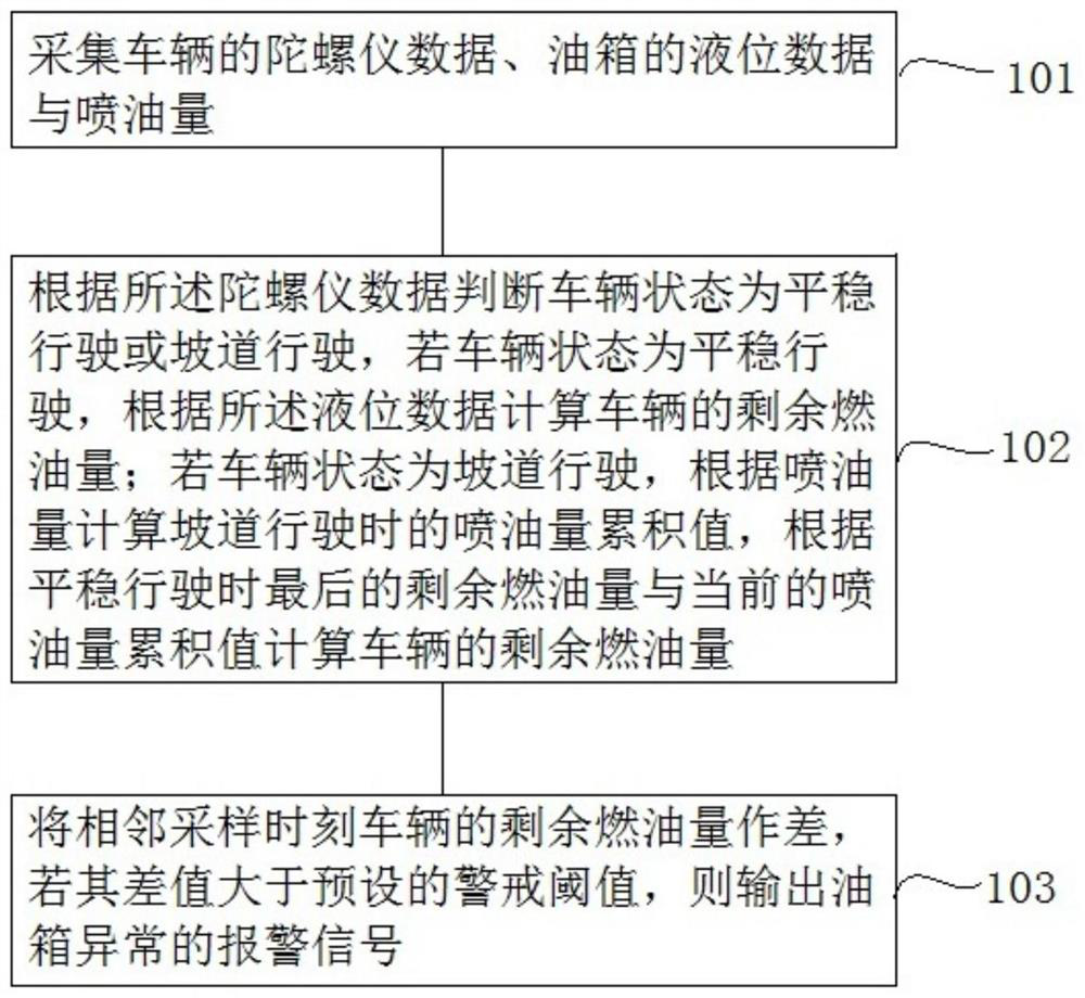 Vehicle fuel calculation method and system, electronic equipment and storage medium