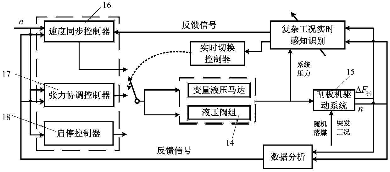 Driving system of scraper conveyor and control method