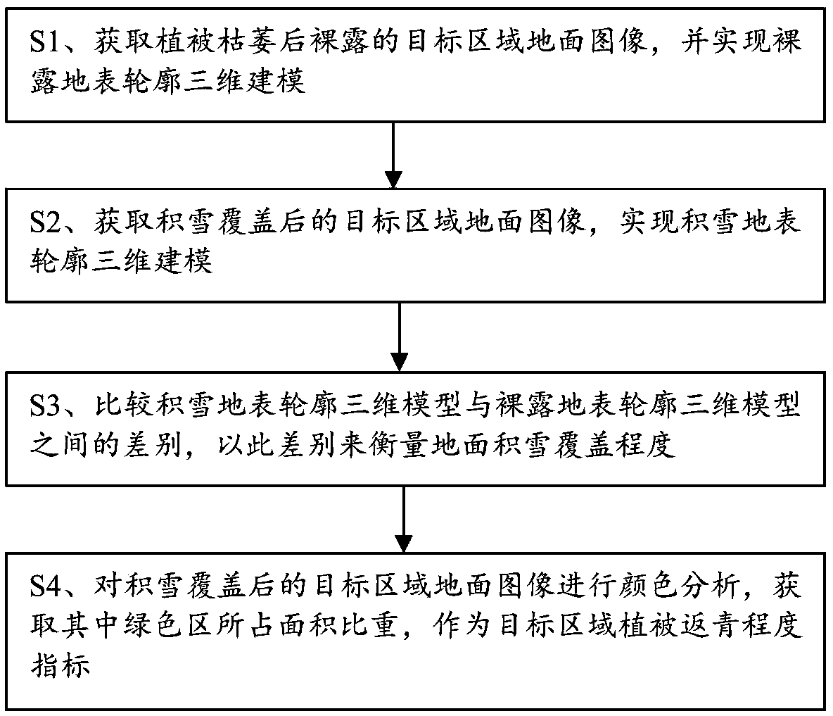 Method for obtaining snow coverage degree and vegetation re-greening degree based on image analysis