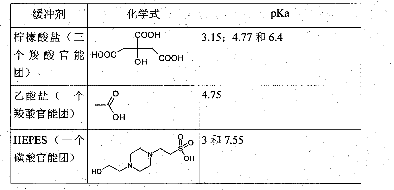 Use of buffers for radionuclide complexation