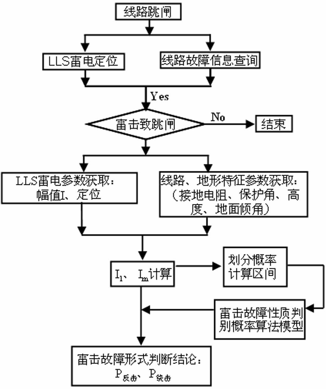 Method for identifying properties of lightning faults of overhead line on basis of amplitude interval distribution of lightning current