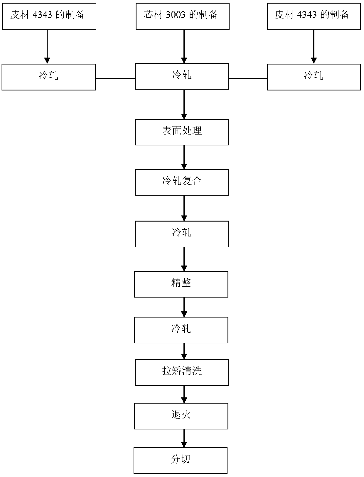 Composite aluminum material used for high-speed rail sound insulation honeycomb plate and produced by cold rolling composite method, and manufacturing method thereof