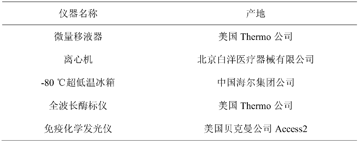 Calculation method for prompting Alzheimer's disease risk of old men by androgen