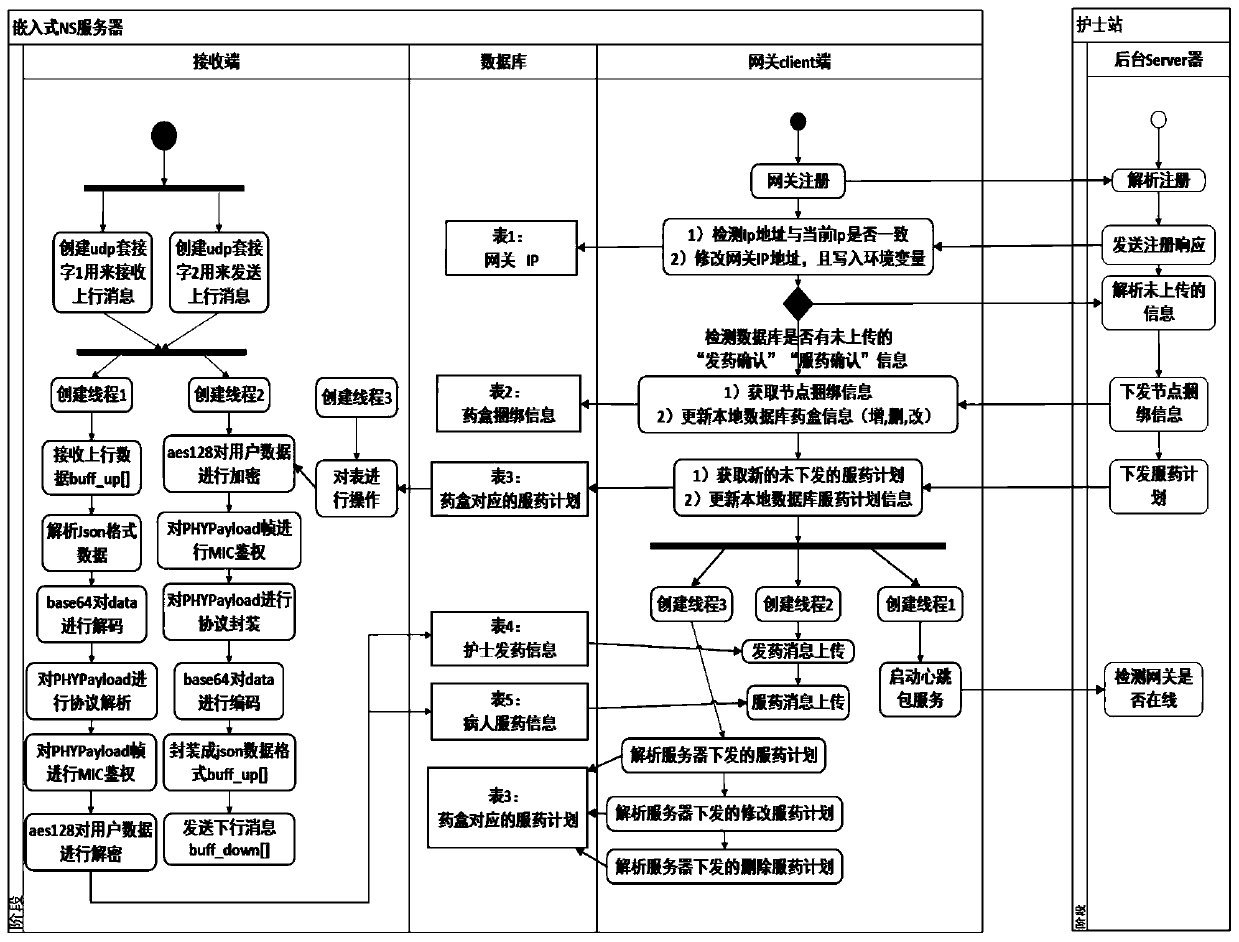 Oral administration monitoring gateway for hospital patient