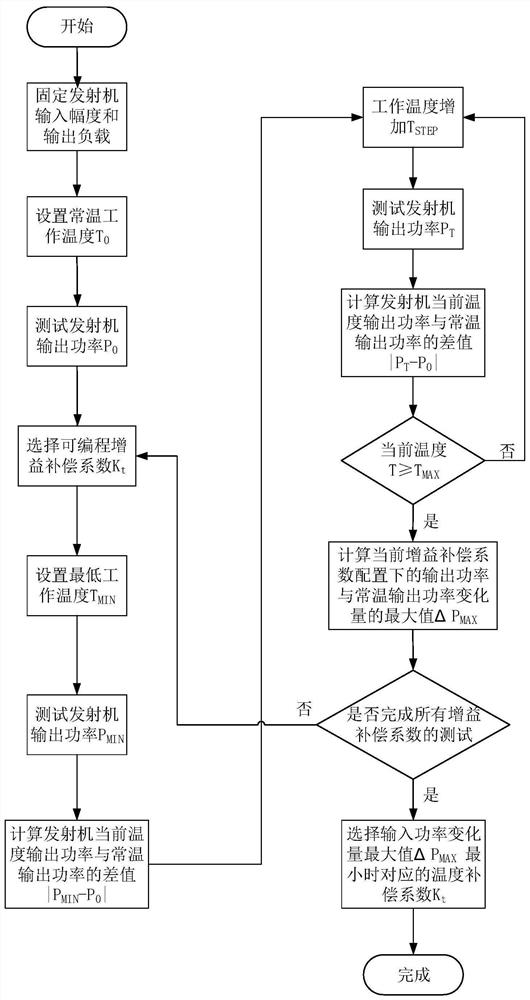 A transmitter and its gain compensation method