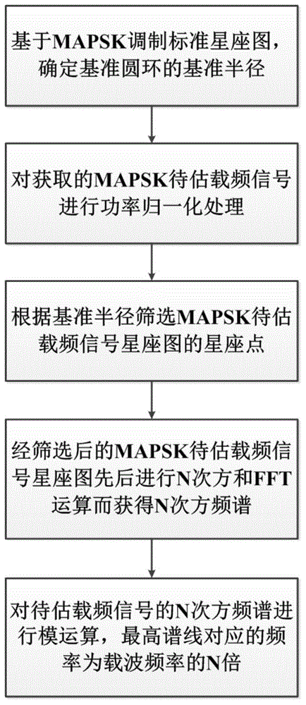 Carrier wave estimation method of MAPSK (multiple amplitude phase shift keying)