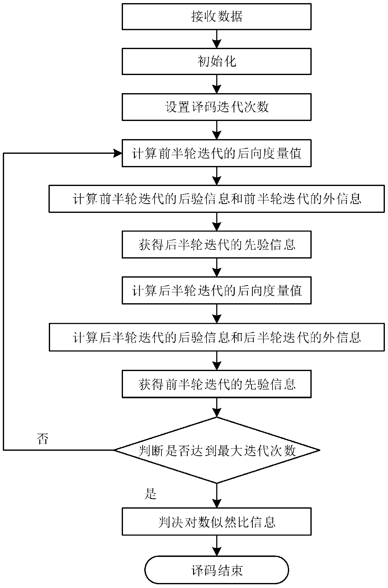 Decoding Method Based on Metric Value of Simplified Dual Binary Turbo Codes