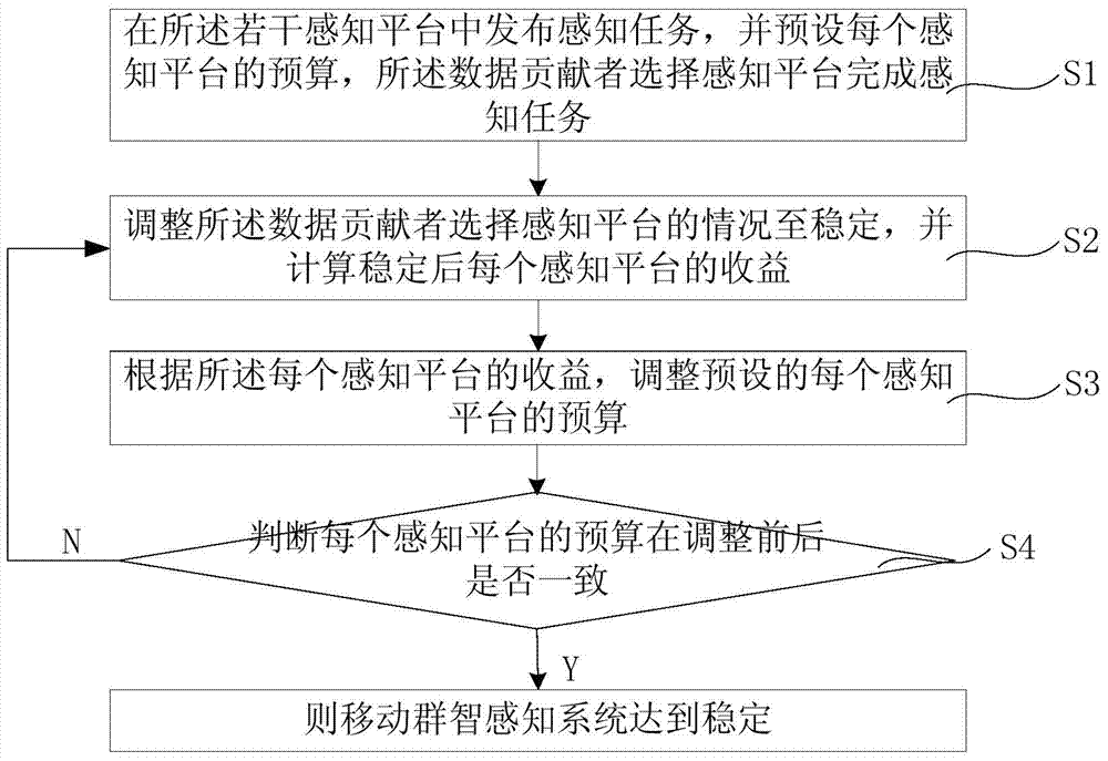 Method for stabilizing mobile crowd sourcing sending system