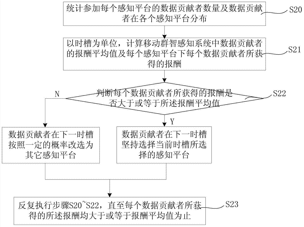 Method for stabilizing mobile crowd sourcing sending system