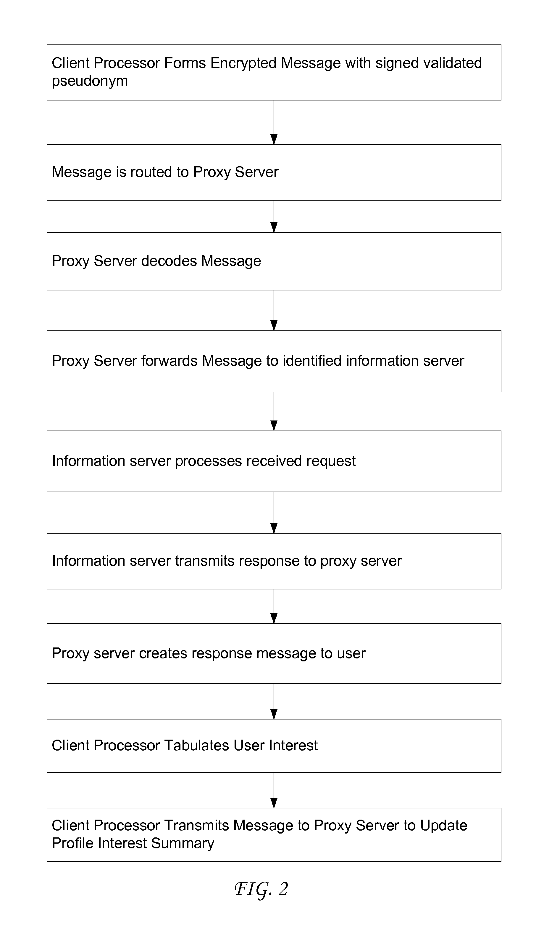 Use of proxy servers and pseudonymous transactions to maintain individual's privacy in the competitive business of maintaining personal history databases