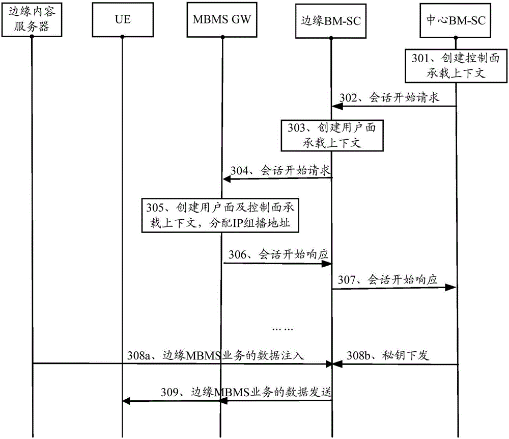 Data transmission method of edge MBMS service and correlation device