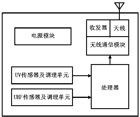 Switch cabinet partial discharge intelligent online monitoring system based on ultraviolet method and ultrahigh-frequency method