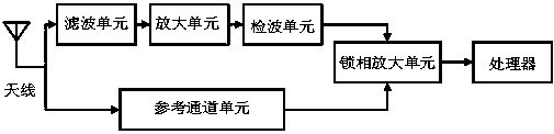 Switch cabinet partial discharge intelligent online monitoring system based on ultraviolet method and ultrahigh-frequency method