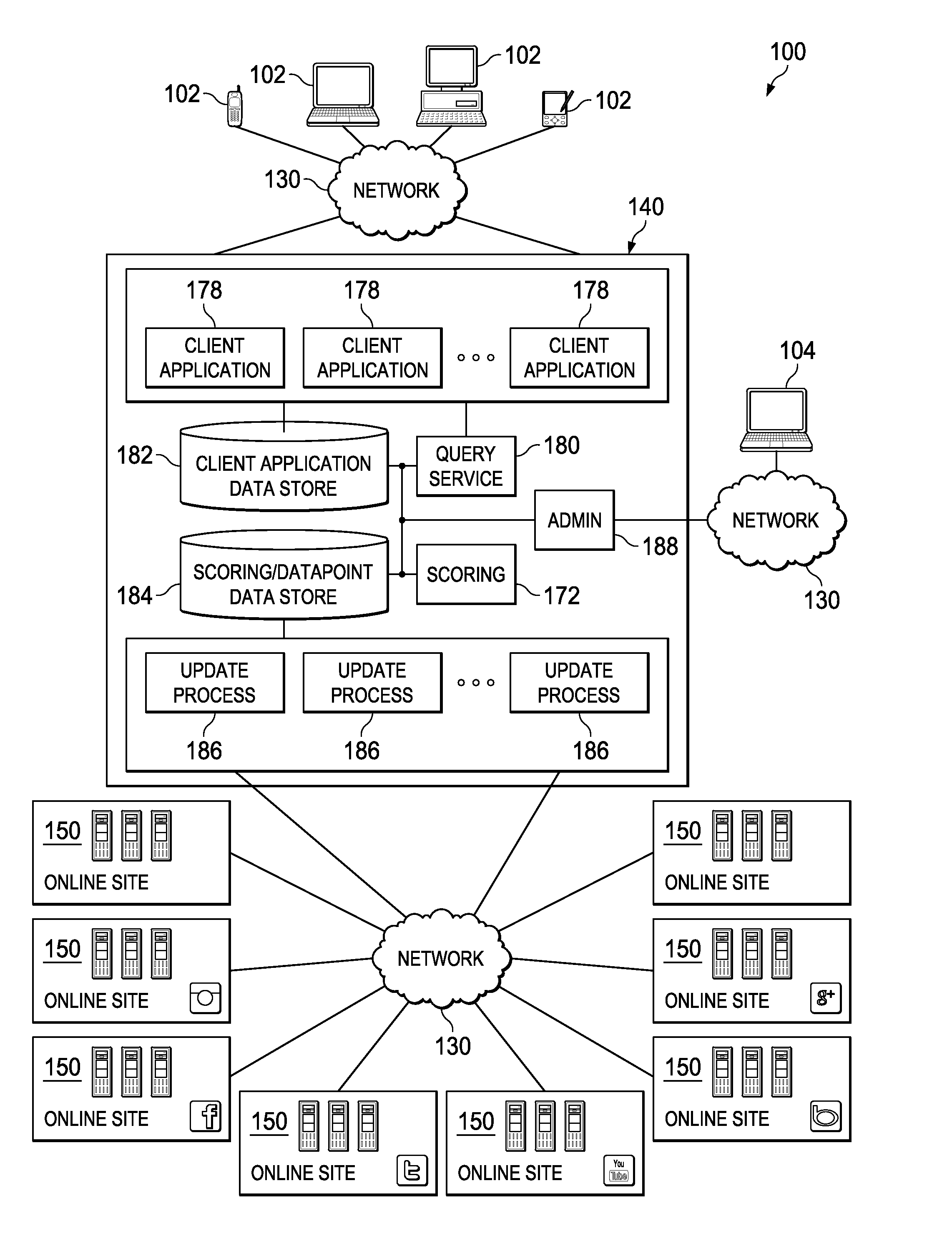 System and apparatus for effective coordination and scheduling of accesses to rate limited online sites to obtain data for use in assessing social metrics based on domain tailored evaluation of social media exposure