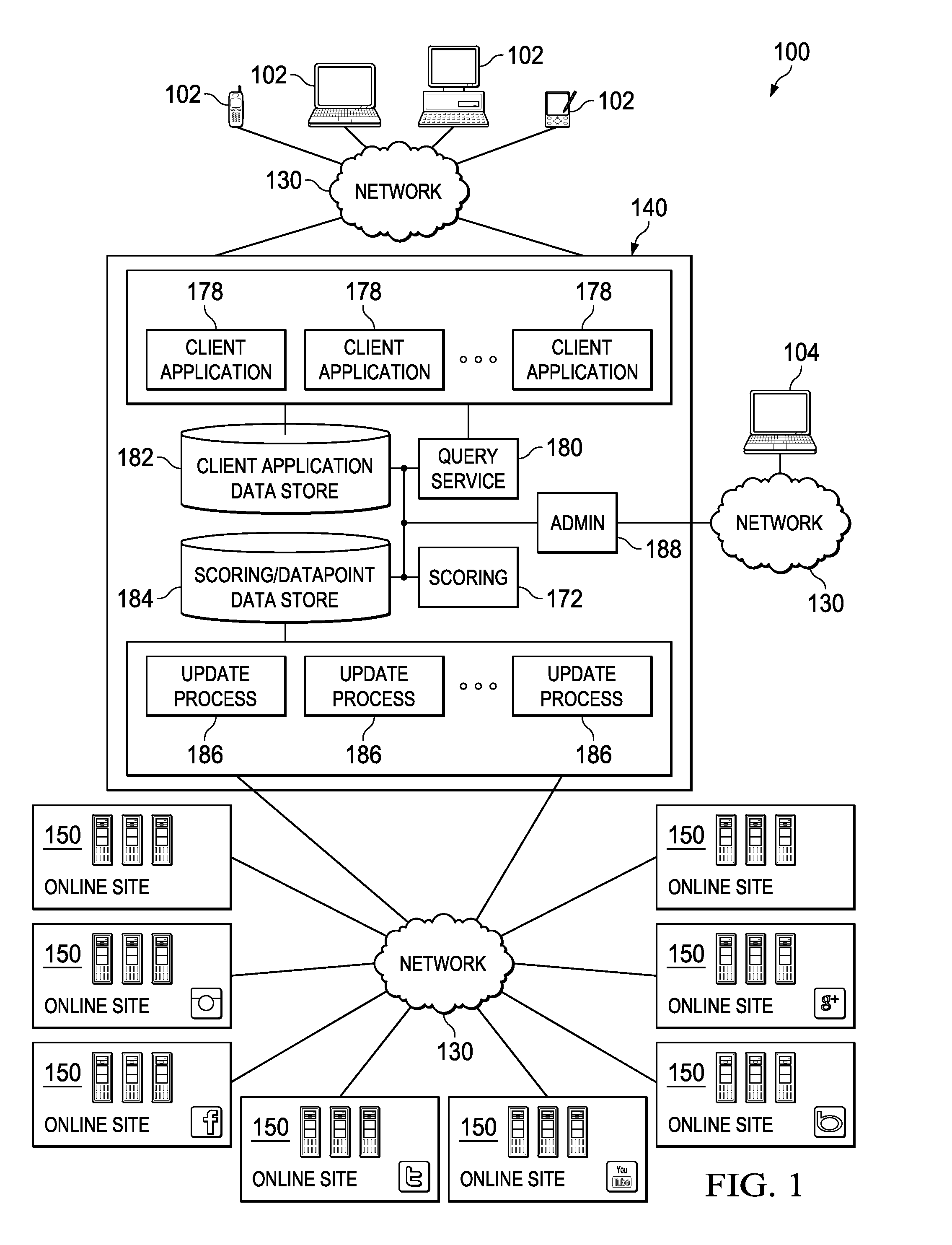 System and apparatus for effective coordination and scheduling of accesses to rate limited online sites to obtain data for use in assessing social metrics based on domain tailored evaluation of social media exposure