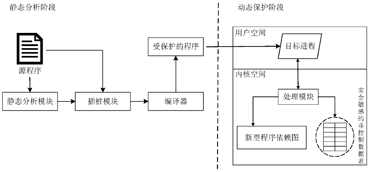 Non-control data attack detection method and device based on novel program dependence graph