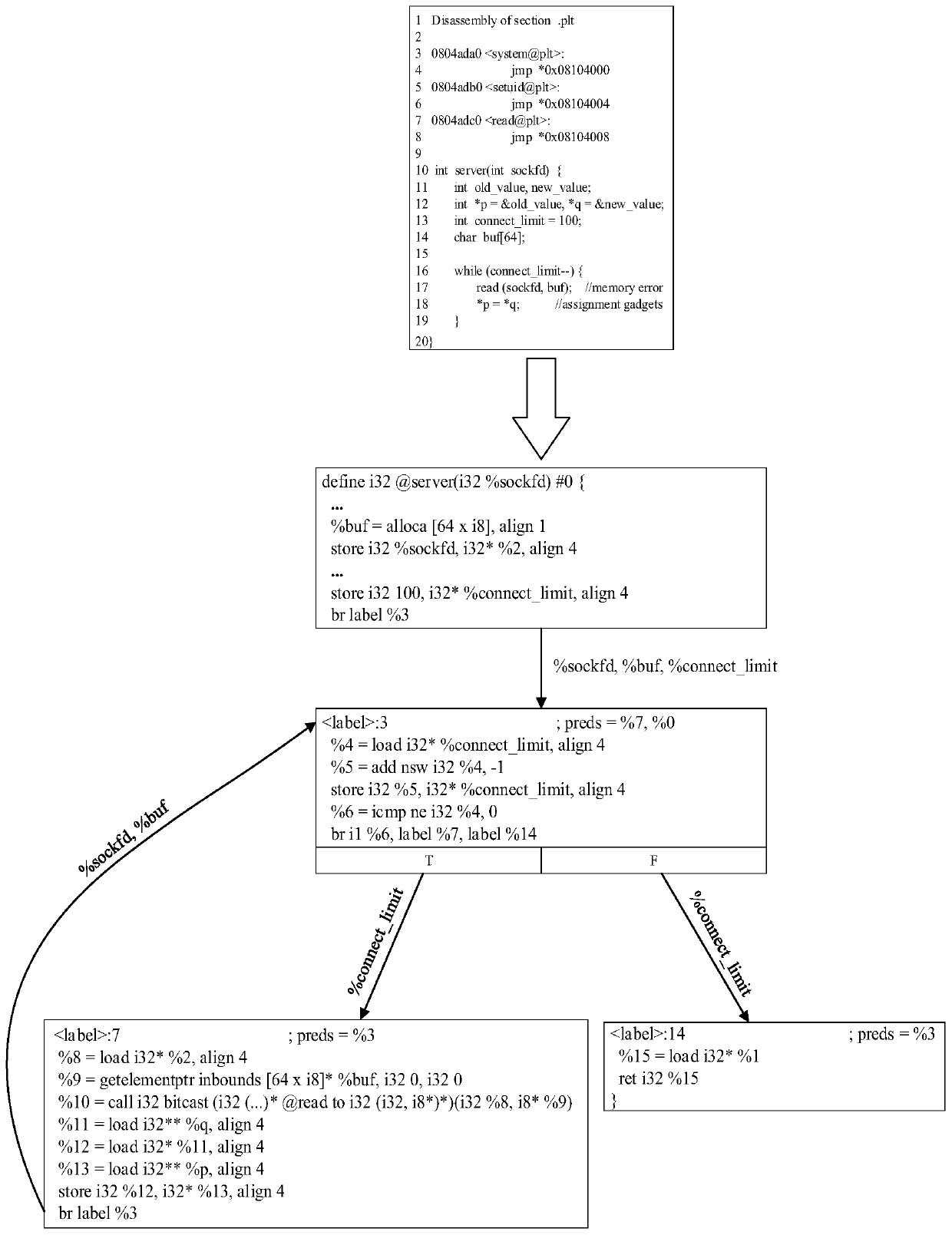 Non-control data attack detection method and device based on novel program dependence graph