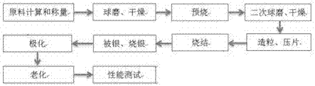 Preparation method of potassium sodium niobate based piezoelectric ceramics