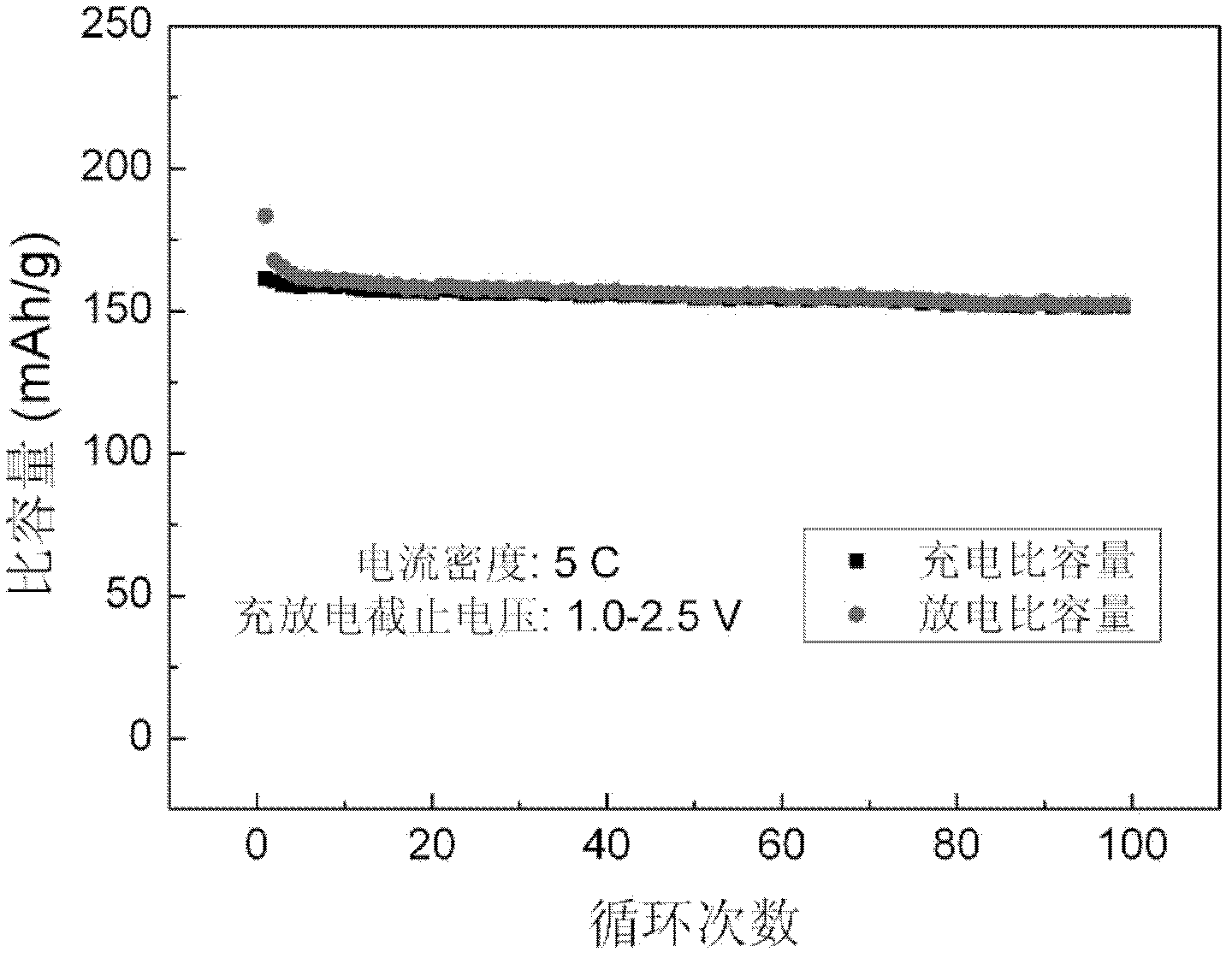 Preparation method for lithium ion battery composite cathode material