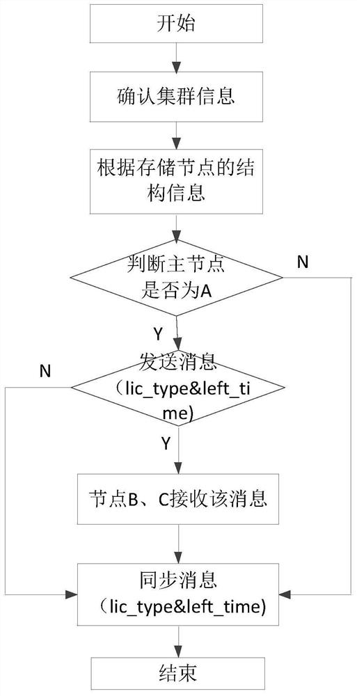 A cluster authorization method and device based on unified management