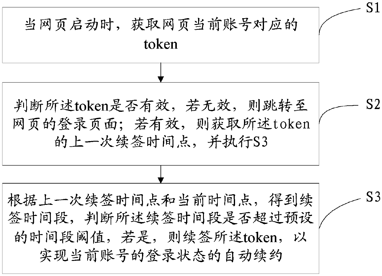 Method and terminal for automatically renewing login state