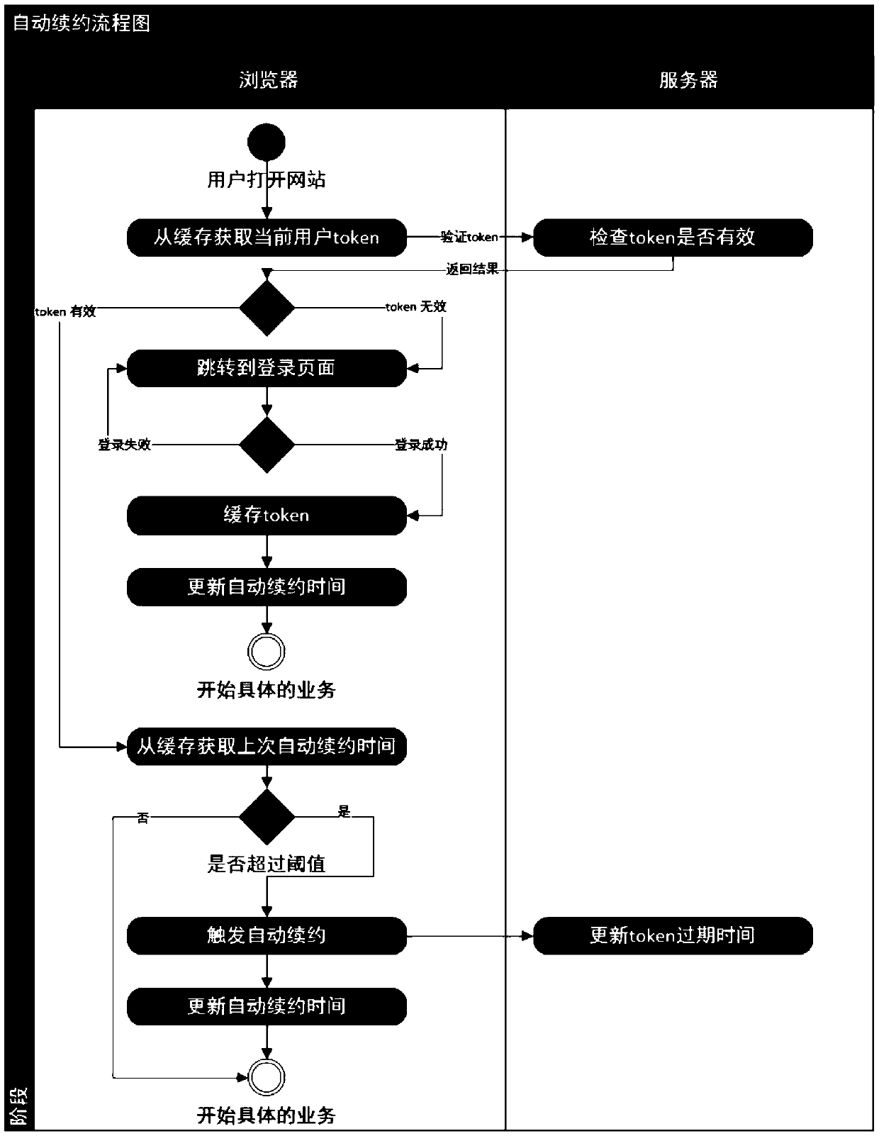 Method and terminal for automatically renewing login state