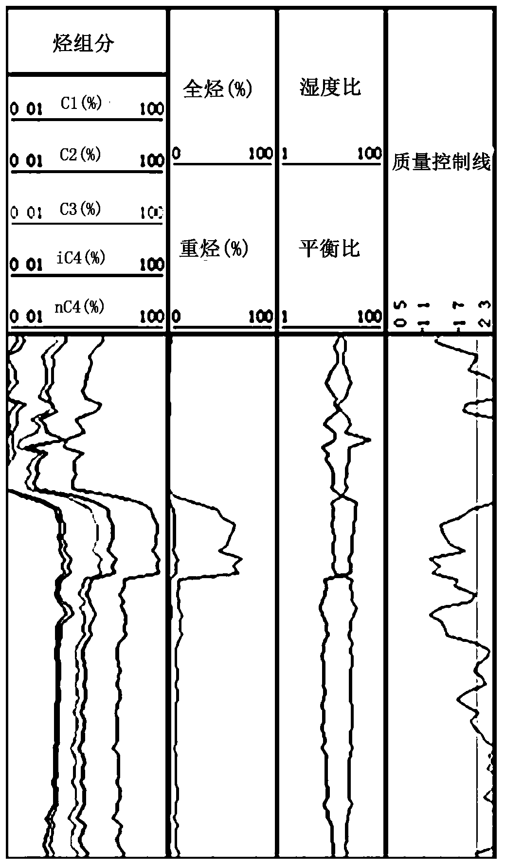 A gas measurement and evaluation method for low gas-oil ratio reservoirs