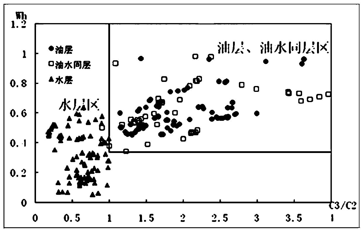 A gas measurement and evaluation method for low gas-oil ratio reservoirs