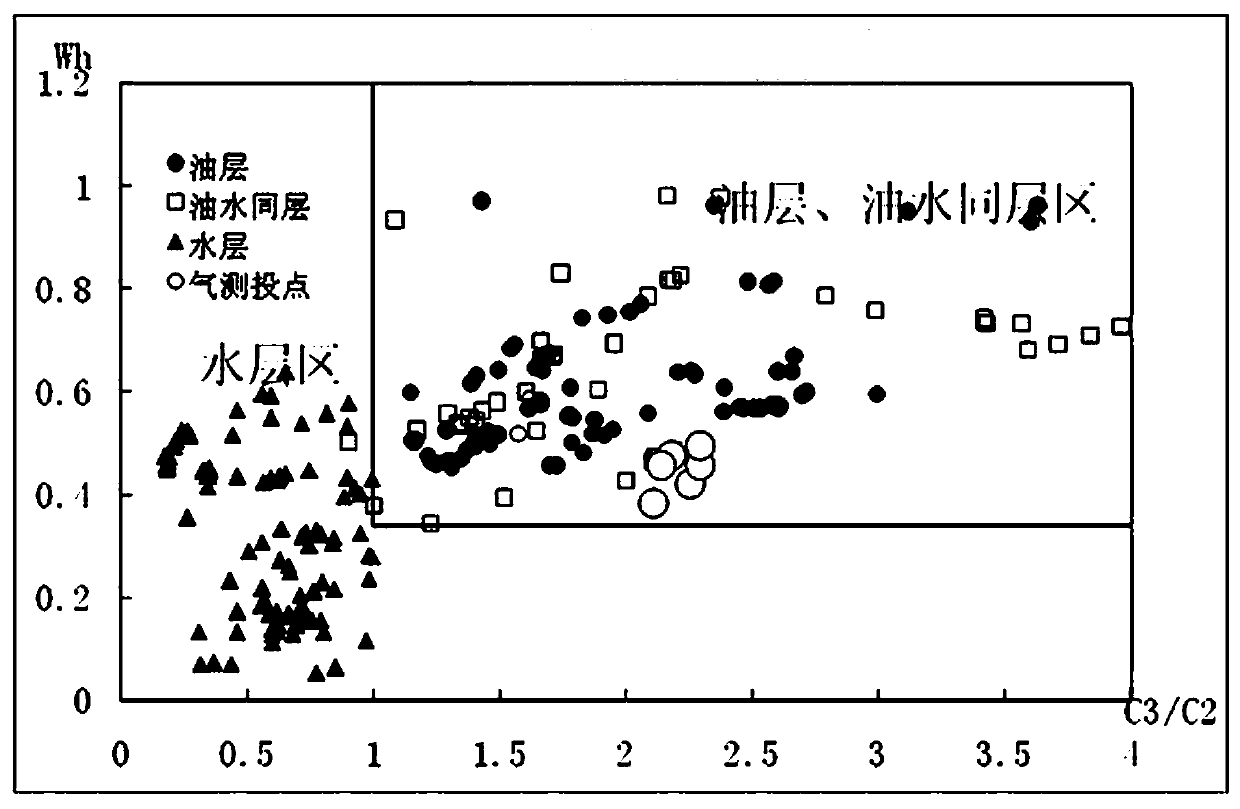 A gas measurement and evaluation method for low gas-oil ratio reservoirs