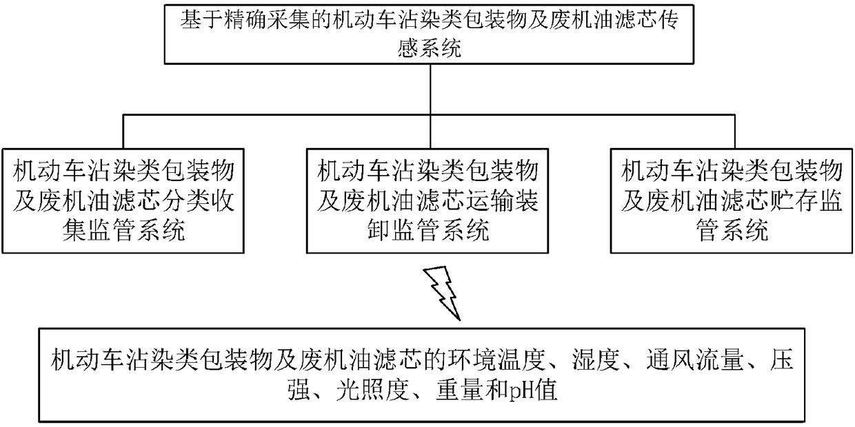 Sensing system for motor vehicle contaminated packaging material and waste oil filter core based on accurate acquisition