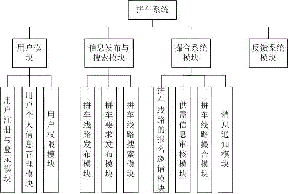 Improved car sharing system