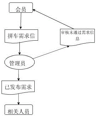 Improved car sharing system