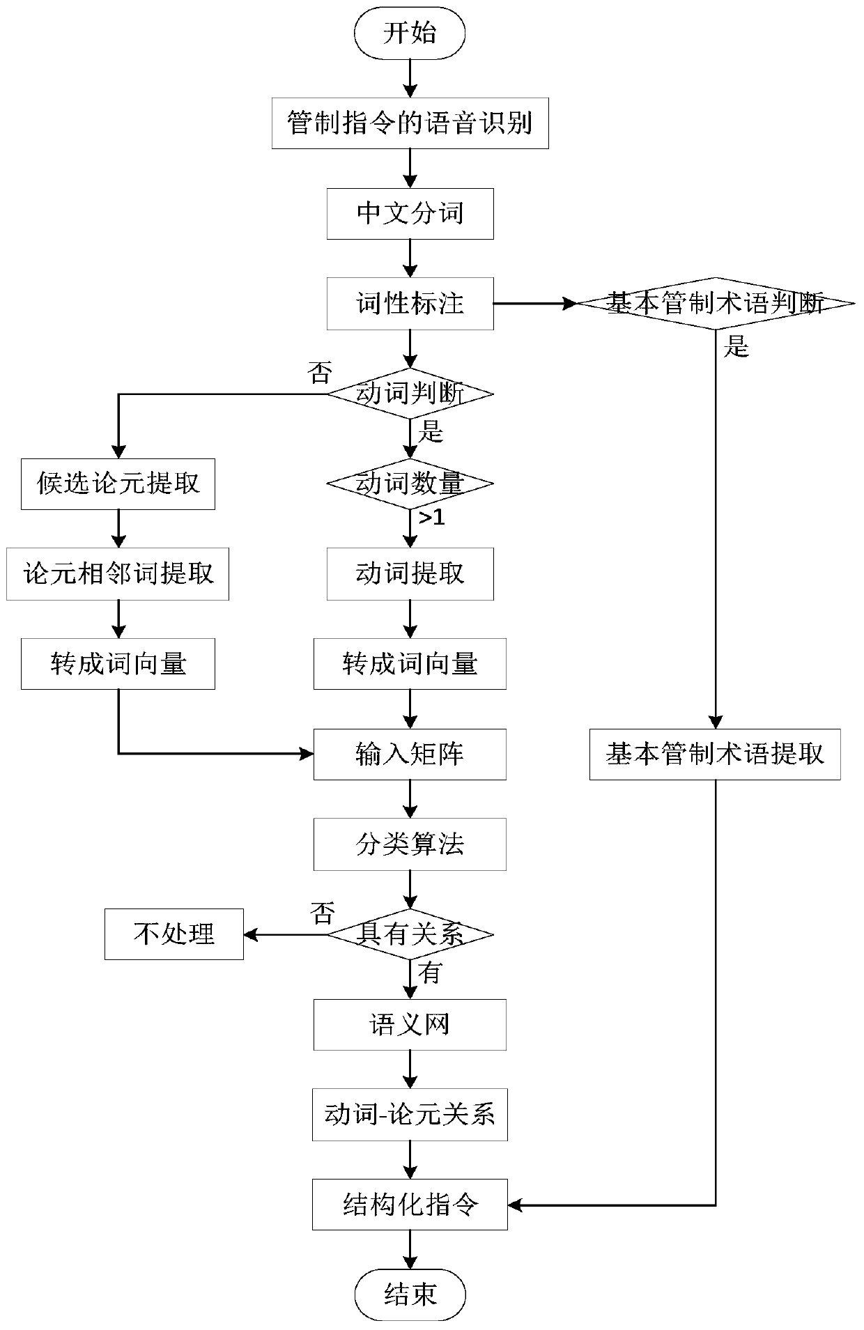 Control instruction classification method based on semantic network