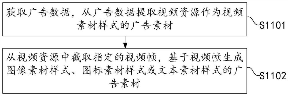 Advertisement display method and system based on page scene