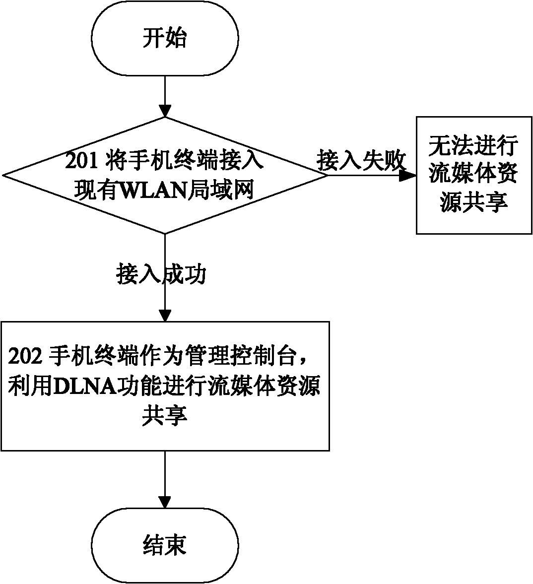 Method and system for sharing streaming media resources, and device with DLNA (Digital Living Network Alliance) function