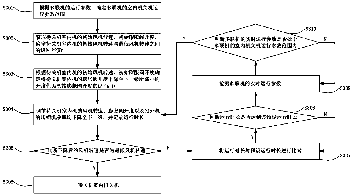 Multi-online indoor unit turning-off control method and multi-online device