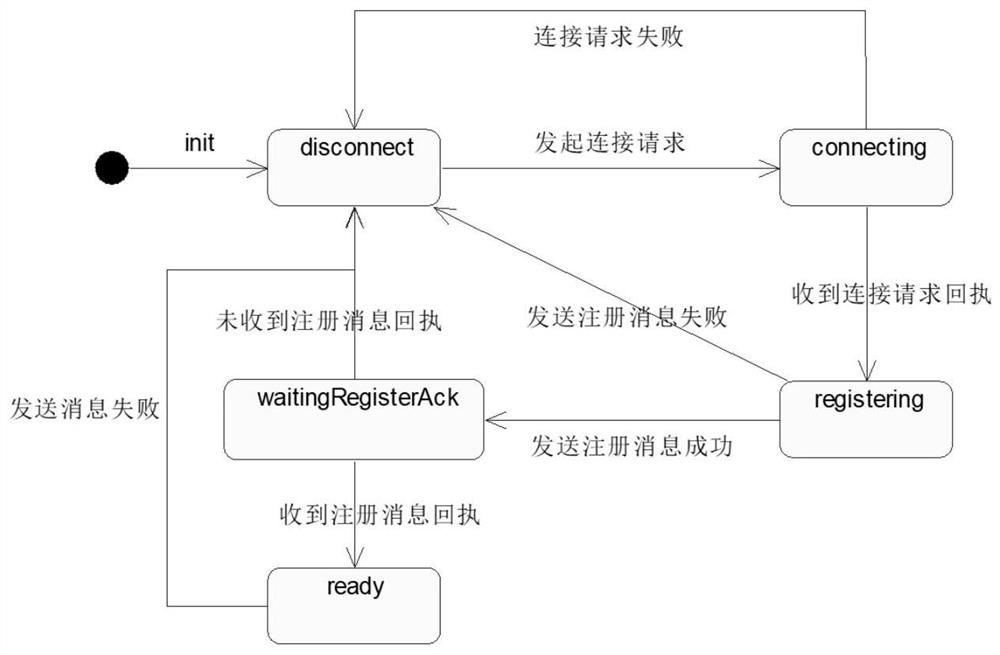 A highly reliable data transmission method based on redundant network asynchronous communication