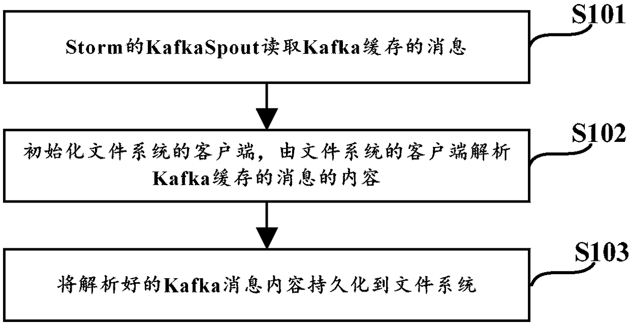 Real-time data persisting method, device and equipment and storage medium