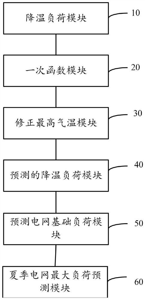 Method, system and device for predicting the maximum load of summer power grid