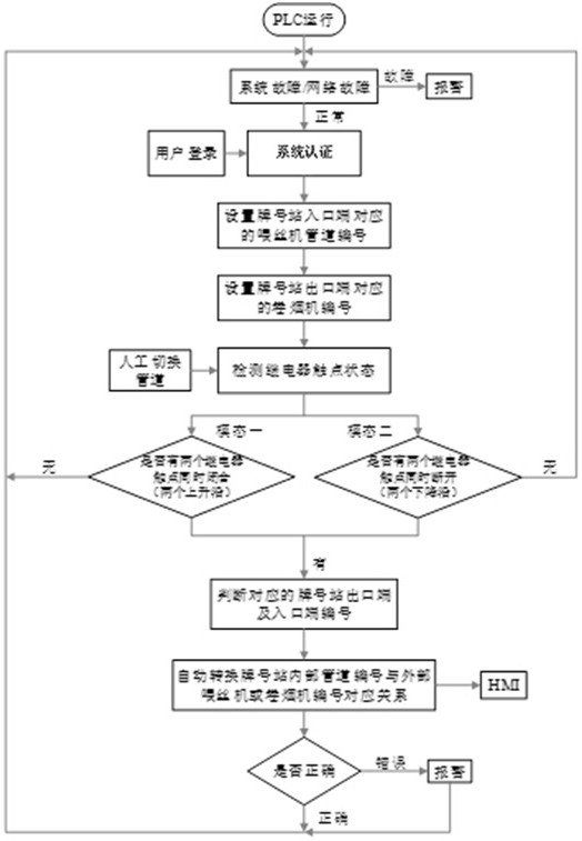 Material mark switching monitoring method and system based on bimodal signal detection